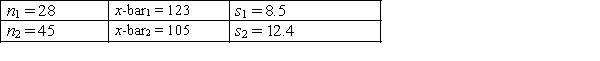 In constructing a 99% confidence interval estimate for the difference between the means of two normally distributed populations, where the unknown population variances are assumed not to be equal, summary statistics computed from two independent samples are as follows: The lower confidence limit is: