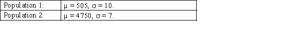 Two independent random samples are drawn from two normal populations. The sample sizes are 20 and 25, respectively. The parameters of these populations are: Find the probability that the difference between the two sample means (X<sub>1</sub>-bar - X<sub>2</sub>-bar) is between 25 and 35.