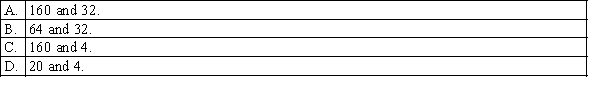 Random samples of size 64 are taken from an infinite population whose mean is 160 and standard deviation is 32. The mean and standard error of the sample mean, respectively, are: