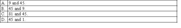 Random samples of size 81 are taken from an infinite population whose mean and standard deviation are 45 and 9, respectively. The mean and standard error of the sampling distribution of the sample mean are: