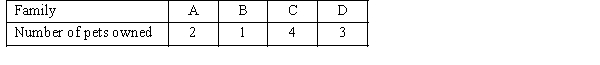 The following table gives the number of pets owned for a population of four families. Find the sampling distribution of .