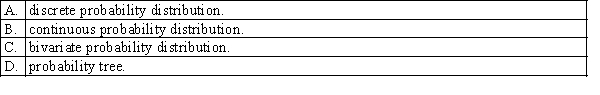A table, formula, or graph that shows all possible countable values a random variable can assume, together with their associated probabilities, is called a: