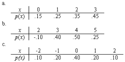 State whether or not each of the following are valid probability distributions, and if not, explain why not.