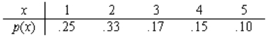 Let X represent the number of computers in Australian households who own computers. The probability distribution of X is as follows: What is the probability that a randomly selected Australian household will have: a. more than 2 computers? b. between 2 and 5 computers, inclusive? c. fewer than 3 computers?
