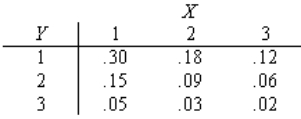 The joint probability distribution of X and Y is shown in the following table. a. Determine the marginal probability distributions of X and Y. b. Are X and Y independent? Explain. c. Find P(Y = 2 | X = 1). d. Find the probability distribution of the random variable X + Y. e. Find E(XY). f. Find COV(X, Y).