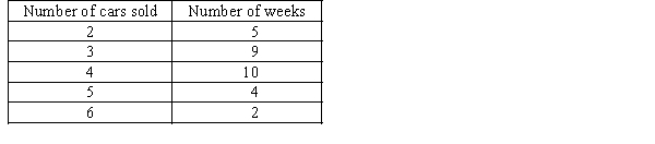 The following table shows the numbers of cars sold by a car dealer during the last 30 weeks. a. Define the random variable of interest to the dealer. b. List the simple events in the sample space. c. Assign probabilities to the simple events and show the probability distribution. d. What approach have you used in determining the probabilities in part (c)? e. What is the probability of selling no more than four cars in any given week?