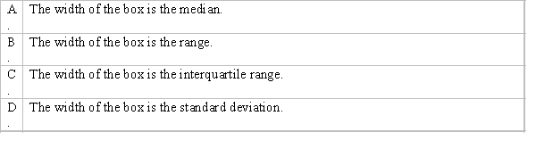 Which of the following best describes the width of the box in the box-and-whisker plot?