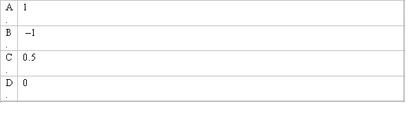 Which of the following would be the value of the correlation coefficient of two variables which are not linearly related.