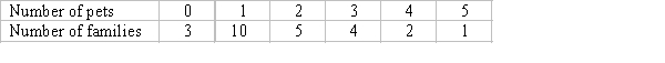 A sample of 25 families was asked how many pets they owned. Their responses are summarized in the following table. a. Determine the mean, the median and the mode of the number of pets owned per family. b. Describe briefly what each statistic in part (a) tells you about the data.