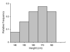 The frequency histogram for the heights (in cm) of the 25 students in a business statistics class is given below. What is the best measure of variability?