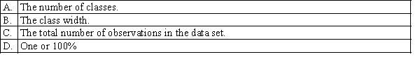 Which of the following is the sum of the relative frequencies for all classes?