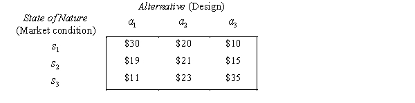 Three different designs are being considered for a new refrigerator, and profits will depend on the combination of the refrigerator design and market condition. The following payoff table summarises the decision situation, with amounts in millions of dollars. Assume that the following probabilities are assigned to the three market conditions: P( ) = 0.2, P( ) = 0.4, P( ) = 0.4. a. Calculate the expected monetary value for each design with present information. Which design should be selected in order to maximise the firm's expected profit? b. Convert the payoff table to an opportunity loss table. c. Calculate the expected opportunity loss for each design with present information. Which design should be selected in order to minimise the firm's expected loss? d. Determine the expected payoff that would be realised if perfect information were available. e. What is the most the firm would be willing to pay for a research study designed to reduce its uncertainty about market conditions?