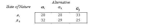 A payoff table, the prior probabilities for two states of nature, and the likelihood probabilities are shown below. Payoff Table: Prior Probabilities: P( ) = 0.4, P( ) = 0.6. Likelihood Probabilities: a. Determine the EMV decision. b. Set up the opportunity loss table. c. Determine the EOL decision. d. What is the expected payoff with perfect information? e. What is the expected value of perfect information?