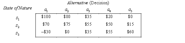 The following table displays the payoffs (in thousands of dollars) for five different decision alternatives under three possible states of nature: The prior probabilities of the states of nature are: P( ) = 0.2, P( ) = 0.3, P( ) = 0.5 a. Calculate the expected monetary value for each alternative with present information. What decision should be made using the EMV criterion? b. Calculate the expected payoff with perfect information. c. Calculate the expected value of perfect information. d. Convert the payoff table to an opportunity loss table. e. Calculate the expected opportunity loss for each act with present information. What decision should be made using the EOL criterion?