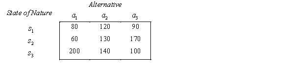 A payoff table, the prior probabilities for three states of nature and the likelihood probabilities are shown below. Payoff Table: Prior Probabilities: P( ) = 0.4, P( ) = 0.5, P( ) = 0.1. Likelihood Probabilities: a. Determine the EMV decision. b. Set up the opportunity loss table. c. Determine the EOL decision. d. What is the expected payoff with perfect information? e. What is the expected value of perfect information?