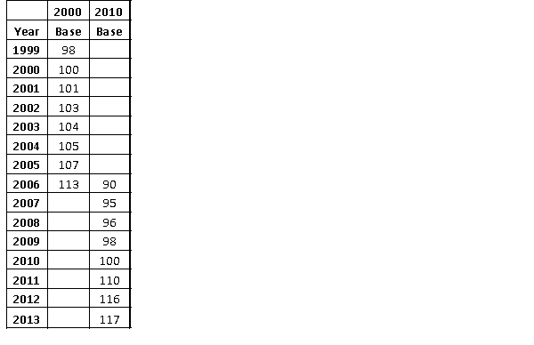 The table below lists two index number series for median household income of a particular country. (a) Complete the 2000 index and the 2010 index by filling in the missing values. (b) Interpret the 2013 value using each index. (c) Which of your interpretations in part (b) do you prefer? Explain.