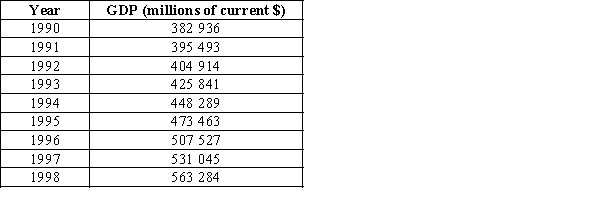 The gross domestic product is often used as a measure of the economic performance of a country. The annual GDP of Australia for the years 1990-98 is shown in the following table. Use the CPI in Table 23.2 in the textbook (pp 966-7) to deflate these figures to 1993 dollars. Source: Australian Bureau of Statistics, Australian Economic Indicators, ABS Cat. No. 1350.0, ABS, Canberra.