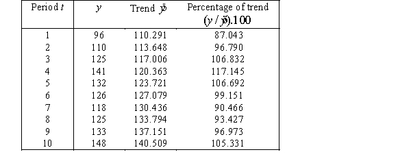  a.    = 106.933 + 3.3576 t  . b.   c.   d. There appears to be a cyclical trend. 