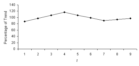  a.    = 106.933 + 3.3576 t  . b.   c.   d. There appears to be a cyclical trend. 
