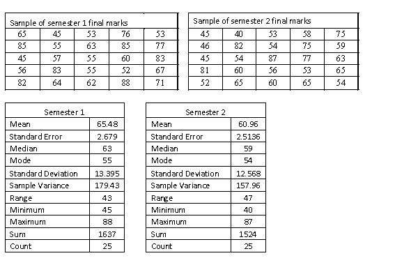 A statistics course at a large university is taught in each semester. A student has noticed that the students in semester 1 and semester 2 are enrolled in different degrees. To investigate, the student takes a random sample of 25 students from semester 1 and 25 students from semester 2 and records their final marks (%) provided in the table below. Excel was used to generate descriptive statistics on each sample. Assume that student final marks are normally distributed in each semester. (a) Determine whether these data are sufficient to infer at the 10% level of significance that the two population variances differ. (b) Explain the decision of your test in part (a) in the context of this question.