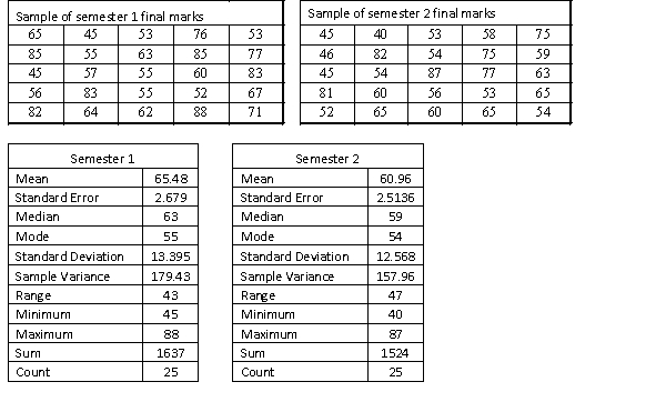 A statistics course at a large university is taught in each semester. A student has noticed that the students in semester 1 and semester 2 are enrolled in different degrees. To investigate, the student takes a random sample of 25 students from semester 1 and 25 students from semester 2 and records their final marks (%) provided in the table below. Excel was used to generate descriptive statistics on each sample. Assume that student final marks are normally distributed in each semester. There is a rumor going around the university that students with a higher IQ are enrolled in the semester 1 statistics course because they tend to be students enrolled in the degree with the higher entrance score for university. Can it be concluded at the 5% significance level that semester 1 students have a higher average final mark than semester 2 students? Assume that the population variances are unknown and equal.