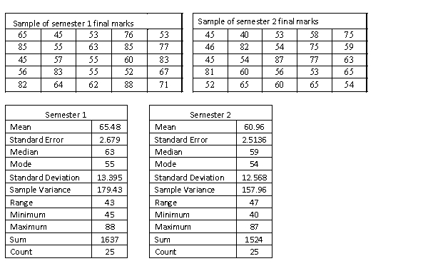 A statistics course at a large university is taught in each semester. A student has noticed that the students in semester 1 and semester 2 are enrolled in different degrees. To investigate, the student takes a random sample of 25 students from semester 1 and 25 students from semester 2 and records their final marks (%) provided in the table below. Excel was used to generate descriptive statistics on each sample. Assume that student final marks are normally distributed in each semester. Estimate a 95% confidence interval for the difference in final marks between semester 1 and semester 2 students in this statistics course. Assume that the population variances are unknown and equal.