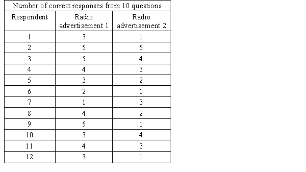 Radio advertising is big business, second only to television advertising. The objective for radio advertisements is to get listeners to remember as much as possible about the product/service being advertised. The advertising executive of a large company must decide between two pitched radio advertisements for their company. In order to ascertain the general public's perception, 12 randomly chosen people are selected to listen to both potential advertisements and are then asked a series of 5 questions regarding the radio advertisement's content. The number of correct responses are recorded and listed below. Assume that responses are non-normal. a. Which test is appropriate for this situation? b. Do these data provide enough evidence at the 5% significance level to conclude that the two radio advertisements differ?