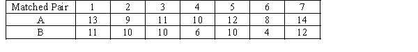 Perform the Wilcoxon signed rank sum test for the following matched pairs to determine at the 10% significance level whether the two population locations differ.