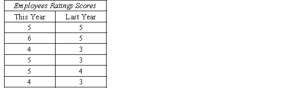 Each year the personnel department in a large corporation assesses the performance of all of its employees. Each employee is rated for various aspects of his or her job on a 7-point scale where 1 = very unsatisfactory and 7 = satisfactory. The president of the company believes that the assessment scores this year are lower than last year's. To examine the validity of this belief, she draws a random sample of six employees' scores from last year and another six employees' scores this year. Do the data listed below allow the president to conclude at the 5% significance level that her belief is correct?