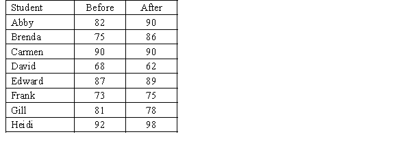 The following data represent the test scores of eight students on a statistics test before and after attending extra help sessions for the test. Uses the Wilcoxon signed rank sum test to determine at the 5% significance level whether the extra help sessions have been effective.