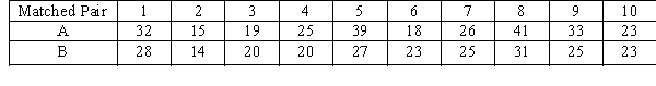 Use the 5% significance level to test the hypotheses. The two population locations are the same The two population locations are different, given that the data below are drawn from a matched pair experiment.