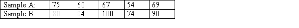 Use the Wilcoxon rank sum test on the data below to determine at the 5% significance level whether the location of population A is to the left of the location of population B.