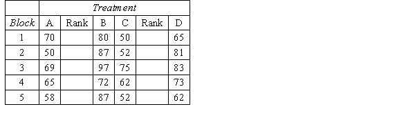 The following data were generated from a randomised blocked experiment. Conduct a Friedman test at the 5% significance level to determine if at least two population locations differ.