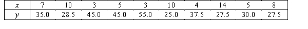 Consider the following data for two variables, x and y, where x is the age of a particular make of car and y is the selling price, in thousands of dollars. Use Excel to test whether the population slope is positive, at the 1% level of significance.