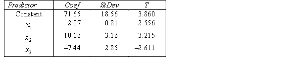 An economist is analysing the incomes of professionals (physicians, dentists and lawyers). He realises that an important factor is the number of years of experience. However, he wants to know if there are differences among the three professional groups. He takes a random sample of 125 professionals and estimates the multiple regression model: . where y = annual income (in $1000). = years of experience. = 1 if physician. = 0 if not. = 1 if dentist. = 0 if not. The computer output is shown below. THE REGRESSION EQUATION IS . S = 42.6 R-Sq = 30.9%. Is there enough evidence at the1% significant level to conclude that physicians earn more on average than lawyers?