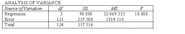 An economist is analysing the incomes of professionals (physicians, dentists and lawyers). He realises that an important factor is the number of years of experience. However, he wants to know if there are differences among the three professional groups. He takes a random sample of 125 professionals and estimates the multiple regression model: . where y = annual income (in $1000). = years of experience. = 1 if physician. = 0 if not. = 1 if dentist. = 0 if not. The computer output is shown below. THE REGRESSION EQUATION IS . S = 42.6 R-Sq = 30.9%. Is there enough evidence at the 10% significance level to conclude that dentists earn less on average than lawyers?