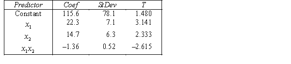 An economist is in the process of developing a model to predict the price of gold. She believes that the two most important variables are the price of a barrel of oil and the interest rate She proposes the first-order model with interaction: . A random sample of 20 daily observations was taken. The computer output is shown below. THE REGRESSION EQUATION IS . S = 20.9 R-Sq = 55.4%. Do these results allow us at the 5% significance level to conclude that the model is useful in predicting the price of gold?