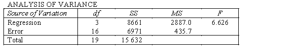 An economist is in the process of developing a model to predict the price of gold. She believes that the two most important variables are the price of a barrel of oil and the interest rate She proposes the first-order model with interaction: . A random sample of 20 daily observations was taken. The computer output is shown below. THE REGRESSION EQUATION IS . S = 20.9 R-Sq = 55.4%. Interpret the coefficient .