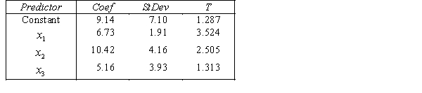 A professor of accounting wanted to develop a multiple regression model to predict the students' grades in her fourth-year accounting course. She decides that the two most important factors are the student's grade point average (GPA) in the first three years and the student's major. She proposes the model: . where y = fourth-year accounting course mark (out of 100). = GPA in first three years (range 0 to 12). = 1 if student's major is accounting. = 0 if not. = 1 if student's major is finance. = 0 if not. The computer output is shown below. THE REGRESSION EQUATION IS . S = 15.0 R-Sq = 44.2%. Do these results allow us to conclude at the 1% significance level that the model is useful in predicting the fourth-year accounting course mark?