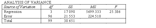 A professor of accounting wanted to develop a multiple regression model to predict the students' grades in her fourth-year accounting course. She decides that the two most important factors are the student's grade point average (GPA) in the first three years and the student's major. She proposes the model: . where y = fourth-year accounting course mark (out of 100). = GPA in first three years (range 0 to 12). = 1 if student's major is accounting. = 0 if not. = 1 if student's major is finance. = 0 if not. The computer output is shown below. THE REGRESSION EQUATION IS . S = 15.0 R-Sq = 44.2%. Do these results allow us to conclude at the 1% significance level that on average finance majors outperform those whose majors are not accounting or finance?