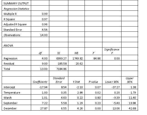 The owner of an air conditioner business wants to investigate the relationship between the weekly number of air conditioners sold, temperature and the seasons of the year. A random sample of 14 weeks is taken, with the average temperature of that week (in degrees Celsius) and the quarter from which that week belonged, noted. There are three indicator variables, March, September and December. Excel is used to generate the following multiple linear regression output. Test the significance of the overall regression equation.