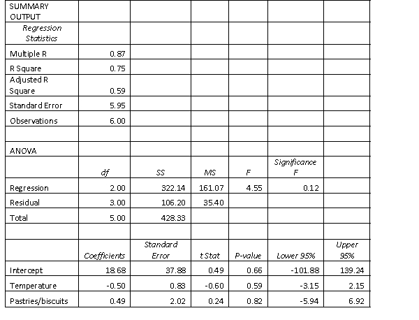 Pop-up coffee vendors have been popular in the city of Adelaide in 2013. A vendor is interested in knowing how temperature (in degrees Celsius) and number of different pastries and biscuits offered to customers impacts daily hot coffee sales revenue (in $00's). A random sample of 6 days was taken, with the daily hot coffee sales revenue and the corresponding temperature and number of different pastries and biscuits offered on that day, noted. Excel output for a multiple linear regression is given below: \begin{array} { | c | c | r | } \hline \text { Coffee sales revenue } & \text { Temperature } & \text { Pastries/biscuits } \\ \hline 6.5 & 25 & 7 \\ \hline 10 & 17 & 13 \\ \hline 5.5 & 30 & 5 \\ \hline 4.5 & 35 & 6 \\ \hline 3.5 & 40 & 3 \\ \hline 28 & 9 & 15 \\ \hline \end{array} Test the significance of the overall regression model, at α of 5%.
