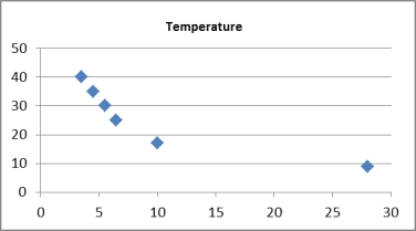 Pop-up coffee vendors have been popular in the city of Adelaide in 2013. A vendor is interested in knowing how temperature (in degrees Celsius) and number of different pastries and biscuits offered to customers impacts daily hot coffee sales revenue (in $00's). A random sample of 6 days was taken, with the daily hot coffee sales revenue and the corresponding temperature and number of different pastries and biscuits offered on that day, noted. Describe the following scatterplots. Scatterplot of Daily hot coffee sales revenue vs Temperature Scatterplot of Daily hot coffee sales revenue Pastries/biscuits Residual scatterplot of Daily hot coffee sales revenue vs fitted values
