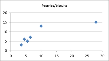 Pop-up coffee vendors have been popular in the city of Adelaide in 2013. A vendor is interested in knowing how temperature (in degrees Celsius) and number of different pastries and biscuits offered to customers impacts daily hot coffee sales revenue (in $00's). A random sample of 6 days was taken, with the daily hot coffee sales revenue and the corresponding temperature and number of different pastries and biscuits offered on that day, noted. Describe the following scatterplots. Scatterplot of Daily hot coffee sales revenue vs Temperature Scatterplot of Daily hot coffee sales revenue Pastries/biscuits Residual scatterplot of Daily hot coffee sales revenue vs fitted values