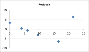 Pop-up coffee vendors have been popular in the city of Adelaide in 2013. A vendor is interested in knowing how temperature (in degrees Celsius) and number of different pastries and biscuits offered to customers impacts daily hot coffee sales revenue (in $00's). A random sample of 6 days was taken, with the daily hot coffee sales revenue and the corresponding temperature and number of different pastries and biscuits offered on that day, noted. Describe the following scatterplots. Scatterplot of Daily hot coffee sales revenue vs Temperature Scatterplot of Daily hot coffee sales revenue Pastries/biscuits Residual scatterplot of Daily hot coffee sales revenue vs fitted values
