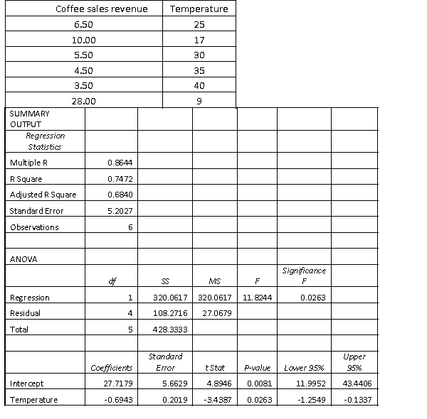 Pop-up coffee vendors have been popular in the city of Adelaide in 2013. A vendor is interested in knowing how temperature (in degrees Celsius) impacts daily hot coffee sales revenue (in $00's). A random sample of 6 days was taken, with the daily hot coffee sales revenue and the corresponding temperature of that day noted. Excel regression output given below. (a) Estimate daily hot coffee sales revenue on a day of 38 degrees Celsius. (b) Is your prediction in part (a) reasonable?