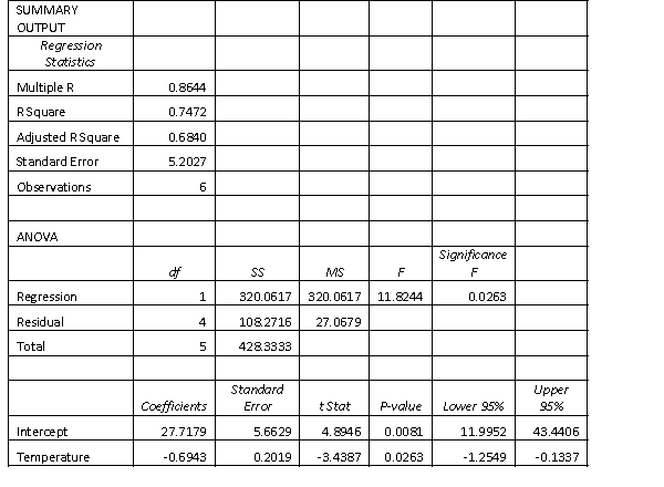 Pop-up coffee vendors have been popular in the city of Adelaide in 2013. A vendor is interested in knowing how temperature (in degrees Celsius) impacts daily hot coffee sales revenue (in $00's). A random sample of 6 days was taken, with the daily hot coffee sales revenue and the corresponding temperature of that day noted. Excel regression output given below. \begin{array} { | c | c | } \hline \text { Coffee sales revenue } & \text { Temperature } \\ \hline 6.50 & 25 \\ \hline 10.00 & 17 \\ \hline 5.50 & 30 \\ \hline 4.50 & 35 \\ \hline 3.50 & 40 \\ \hline 28.00 & 9 \\ \hline \end{array} Test the significance of the slope, against a two-tailed alternative, at the 5% level of significance.