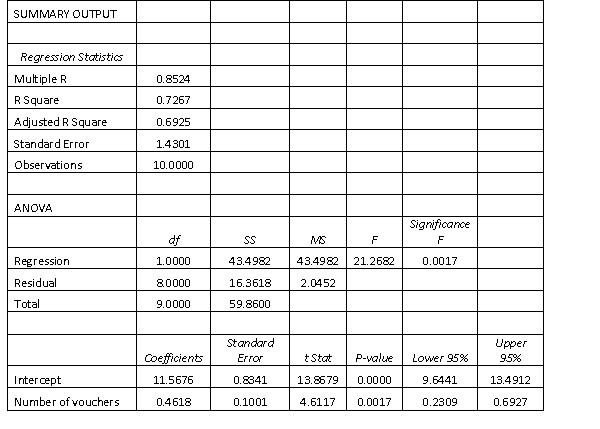 The manager of a fast food restaurant wants to determine how sales in a given week are related to the number of discount vouchers (#) printed in the local newspaper during the week. The number of vouchers and sales ($000s) from 10 randomly selected weeks is given below with Excel regression output. \begin{array} { | c | c | } \hline \text { Number of vo uchers } & \text { Sales } \\ \hline 4 & 12.8 \\ \hline 7 & 15.4 \\ \hline 5 & 13.9 \\ \hline 3 & 11.2 \\ \hline 19 & 18.7 \\ \hline 10 & 17.9 \\ \hline 8 & 16.8 \\ \hline 6 & 15.9 \\ \hline 3 & 11.5 \\ \hline 5 & 13.9 \\ \hline \end{array} a. Write down the regression equation b. Interpret the slope.