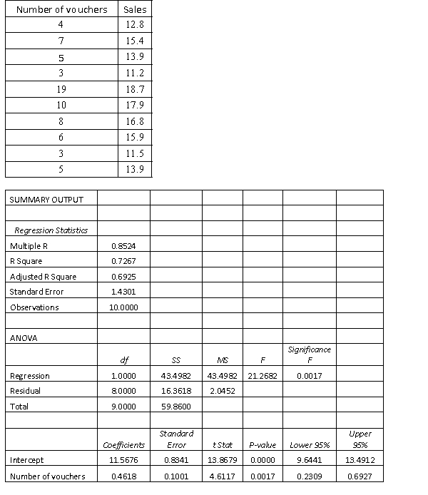 The manager of a fast food restaurant wants to determine how sales in a given week are related to the number of discount vouchers (#) printed in the local newspaper during the week. The number of vouchers and sales ($000s) from 10 randomly selected weeks is given below with Excel regression output. Interpret the coefficient of correlation.