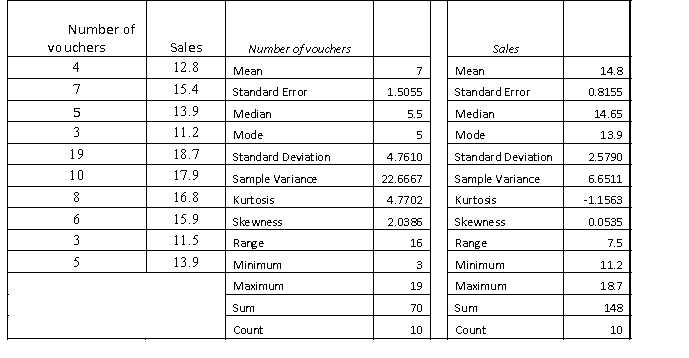 The manager of a fast food restaurant wants to determine how sales in a given week are related to the number of discount vouchers (#) printed in the local newspaper during the week. The number of vouchers and sales ($000s) from 10 randomly selected weeks is given below with Excel regression output. Determine the standard error of the estimate and describe what this statistic sells you about the regression line.